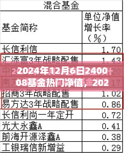 探寻基金热门净值背后的故事,以基金代码240008为例(2024年12月6日)